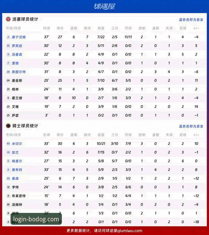 博狗体育平台NBA赛事分析操作教程：骑士113-127湖人深度复盘